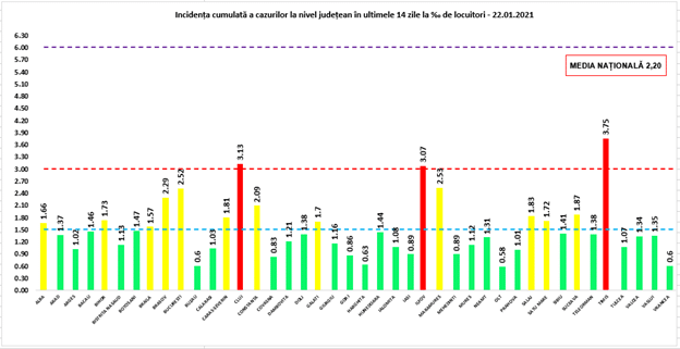 Bilanț Covid-19 vineri, 22 ianuarie - 2.699 de cazuri noi în România - La Sibiu sunt 51