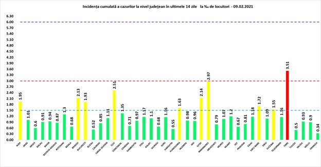 situația covid-19 la zi - 2.797 de cazuri noi în românia - la sibiu sunt 52