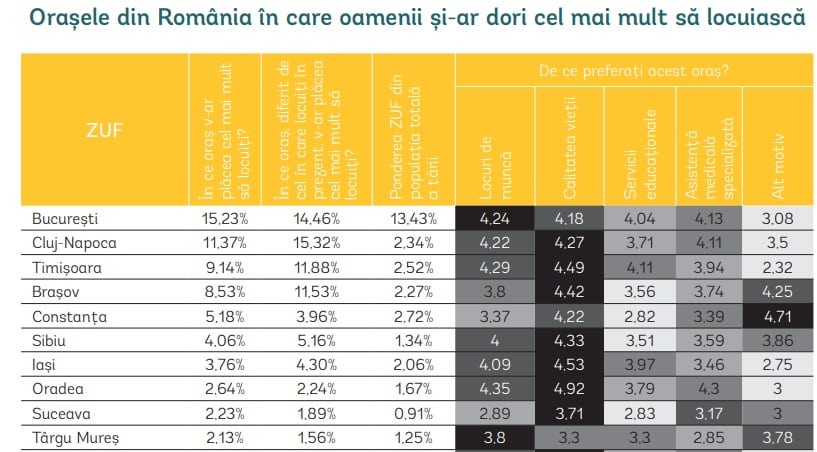 sibiul, în topul orașelor în care românii și-ar dori să locuiască