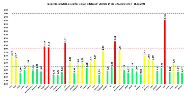 situația covid la zi - 4.064 de cazuri noi în românia - la sibiu sunt 82