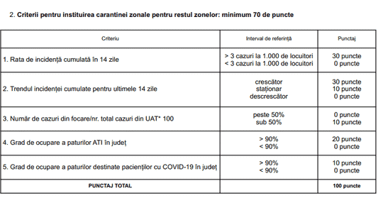 Noi criterii de carantinare a localităților - Se iau în calcul testările, rata incidenței și gradul de ocupare din spitale