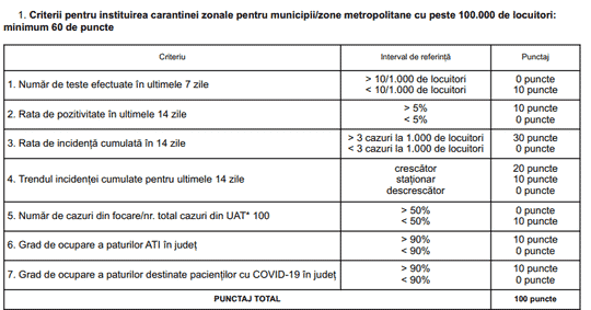 Noi criterii de carantinare a localităților - Se iau în calcul testările, rata incidenței și gradul de ocupare din spitale