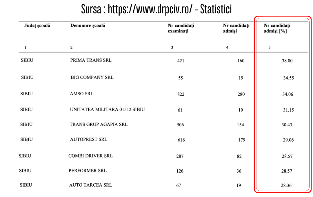 topul școlilor de șoferi din județul sibiu - „prima” are cea mai mare promovabilitate