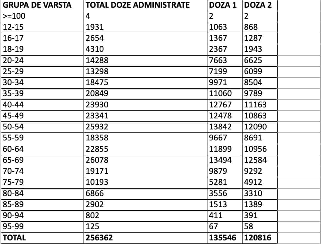 aproape 5.000 de copii și adolescenți din sibiu s-au vaccinat - nu suntem în top cinci