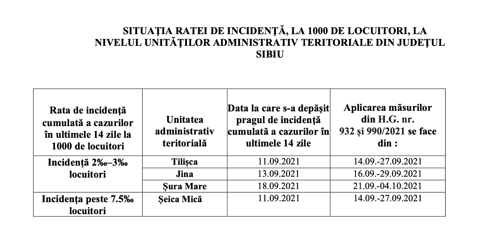 Restricții la Șura Mare, Tilișca și Jina - Măsurile luate de autorități