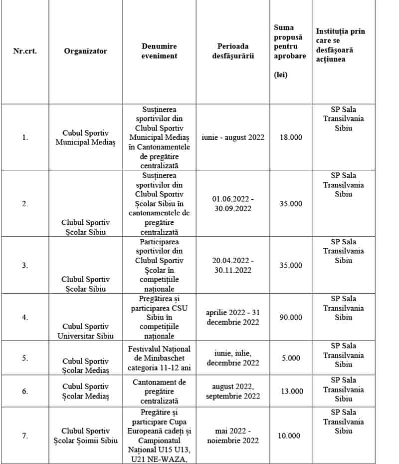 Proiectele cluburilor sportive, finanțate de Consiliul Județean Sibiu - CSU ia cei mai mulți bani