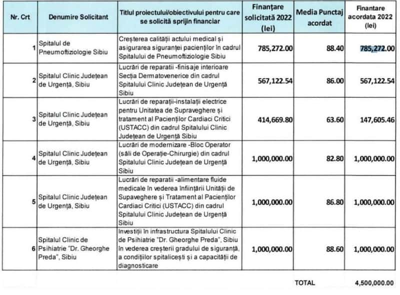 s-au împărțit banii pe agenda sănătății a municipiului sibiu - trei spitale primesc finanțare