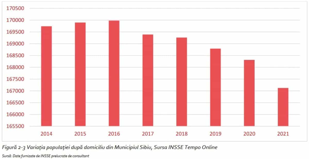 populația sibiului, în scădere - municipiul are mai puțini locuitori decât avea în 2014