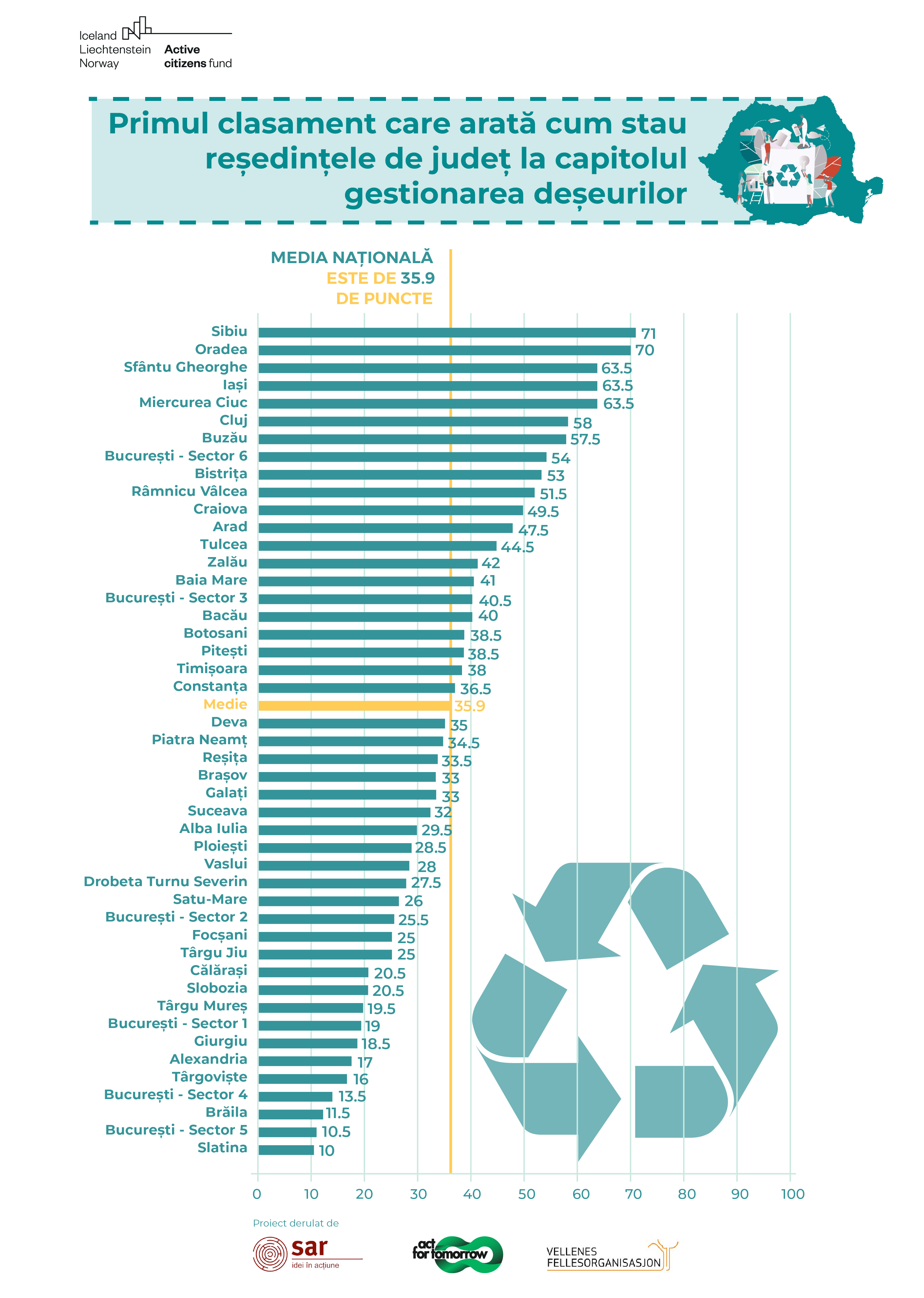 topul orașelor: sibiul are cel mai bun sistem de colectare a deșeurilor din românia