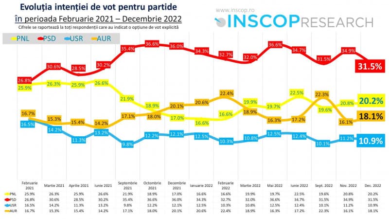 Sondaj - PSD, lider în preferințele românilor - AUR trece peste USR și se apropie de PNL