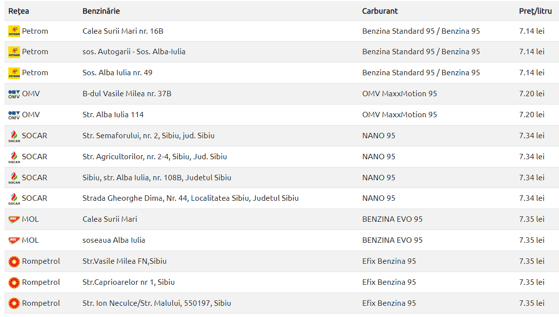 O nouă ieftinire a carburanților - Cât costă un litru de motorină și benzină la Sibiu