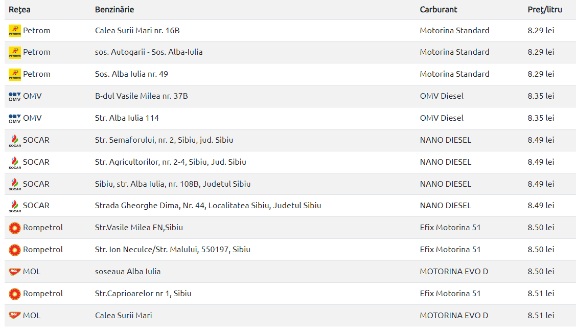 O nouă ieftinire a carburanților - Cât costă un litru de motorină și benzină la Sibiu