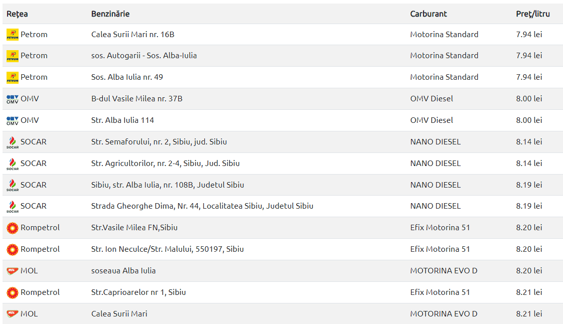 Motorina mai ieftină cu 20 de bani - Cât costă litru de carburant la Sibiu