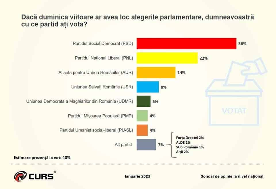 PSD, creștere vertiginoasă în ultimul sondaj de opinie – PNL în scădere ușoară, iar USR e pe tobogan