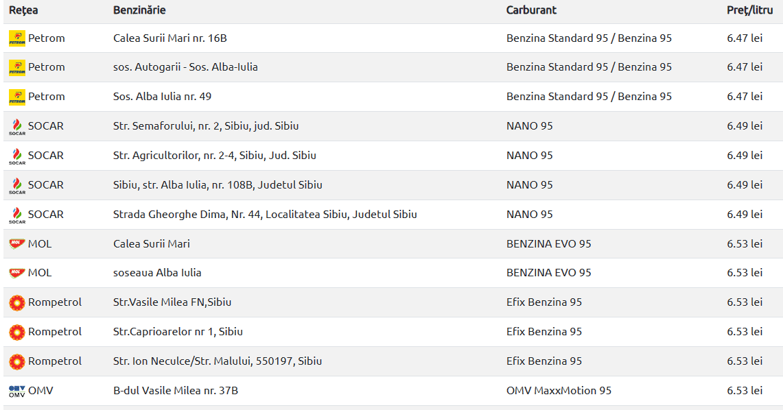 prețul la carburanți în creștere de la o zi la alta - care sunt prețurile la sibiu