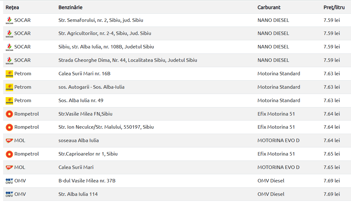 prețul la carburanți în creștere de la o zi la alta - care sunt prețurile la sibiu