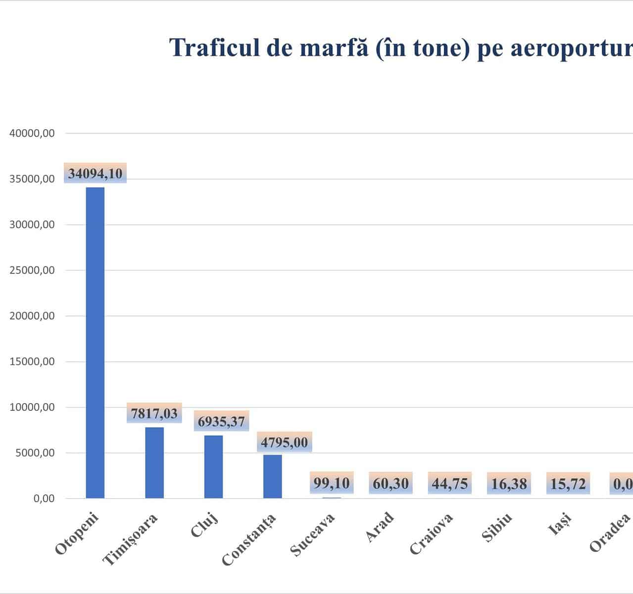topul aeroporturilor - sibiul este al șaselea cel mai aglomerat aeroport din românia