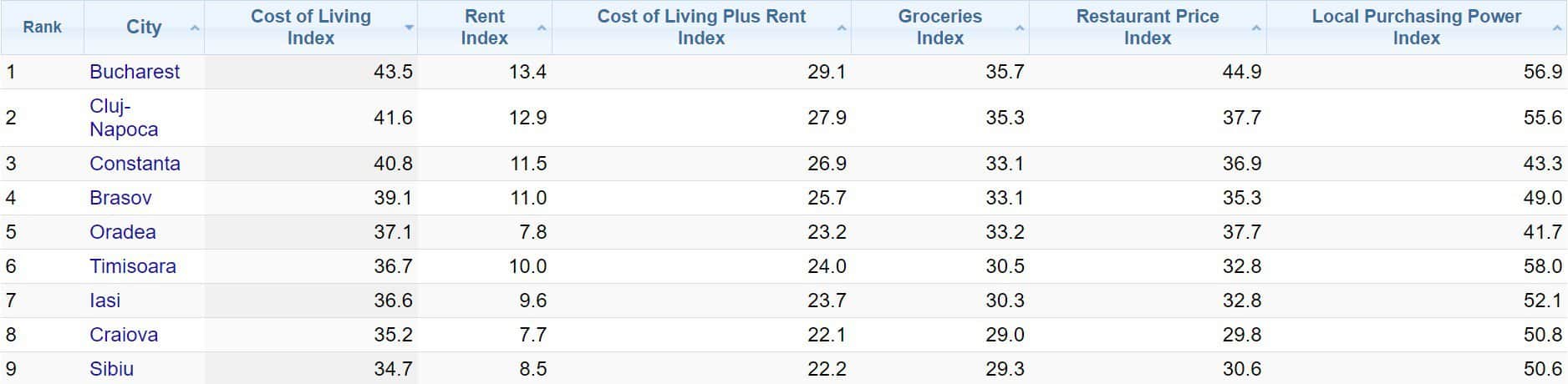cât costă să trăiești în cele mai importante orașe din românia - la sibiu, cel mai ieftin