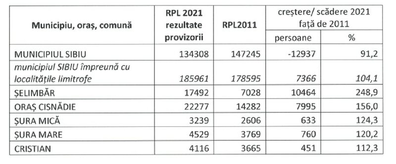 recensământ - municipiul sibiu a pierdut 13.000 de locuitori - șelimbărul aproape și-a triplat populația - cisnadie are o creștere de peste cincizeci la sută