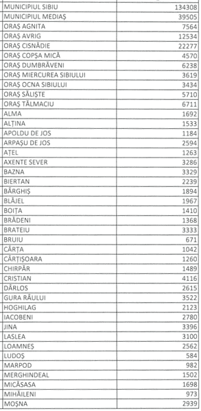 Recensământ - Cisnădie este orașul cu cea mai mare populație din județ - Ludoș a pierdut peste douăzeci la sută din locuitori