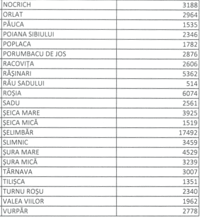 Recensământ - Cisnădie este orașul cu cea mai mare populație din județ - Ludoș a pierdut peste douăzeci la sută din locuitori