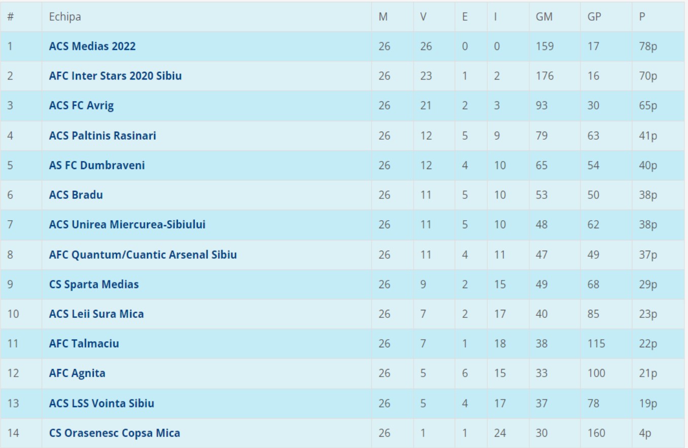 Copșa Mică și Voința Sibiu au retrogradat din Liga 4 - ACS Mediaș a terminat campionatul cu punctaj maxim