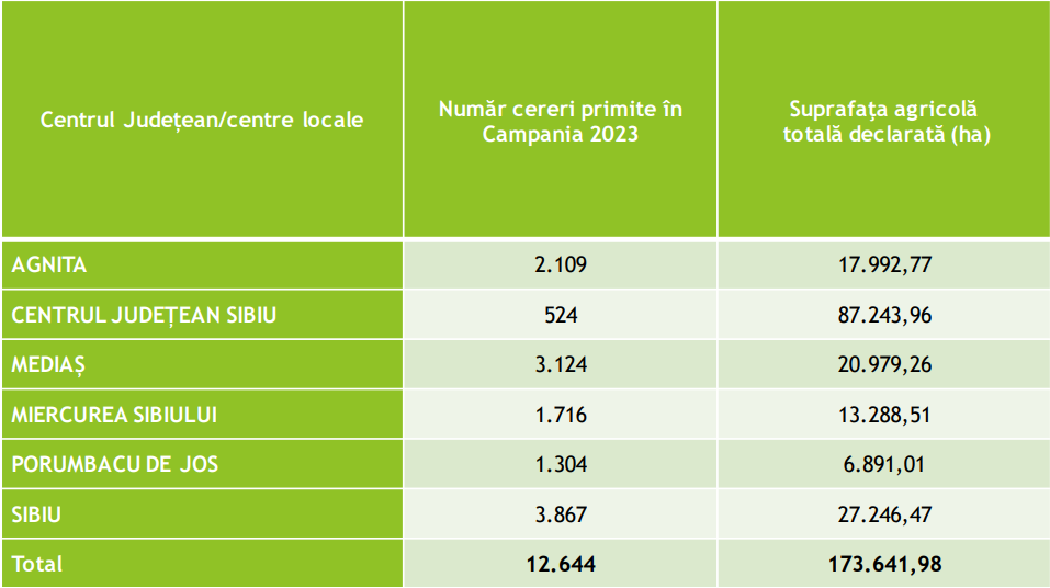 Avalanșă de solicitări de subvenții de la Guvern pentru terenurile agricole din județul Sibiu