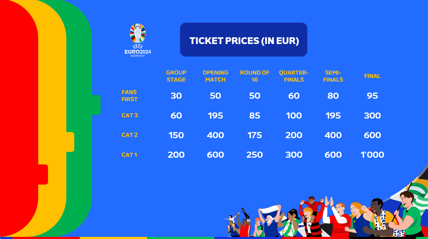 Se pun în vânzare biletele la EURO 2024. Prețuri de la 30 de euro