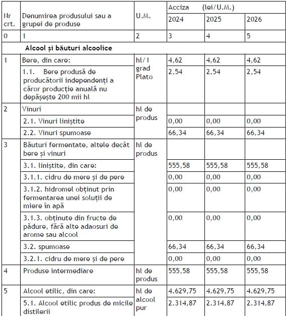 Cresc accizele pentru băuturile alcoolice și cele cu zahăr. Și berea fără alcool va fi mai scumpă