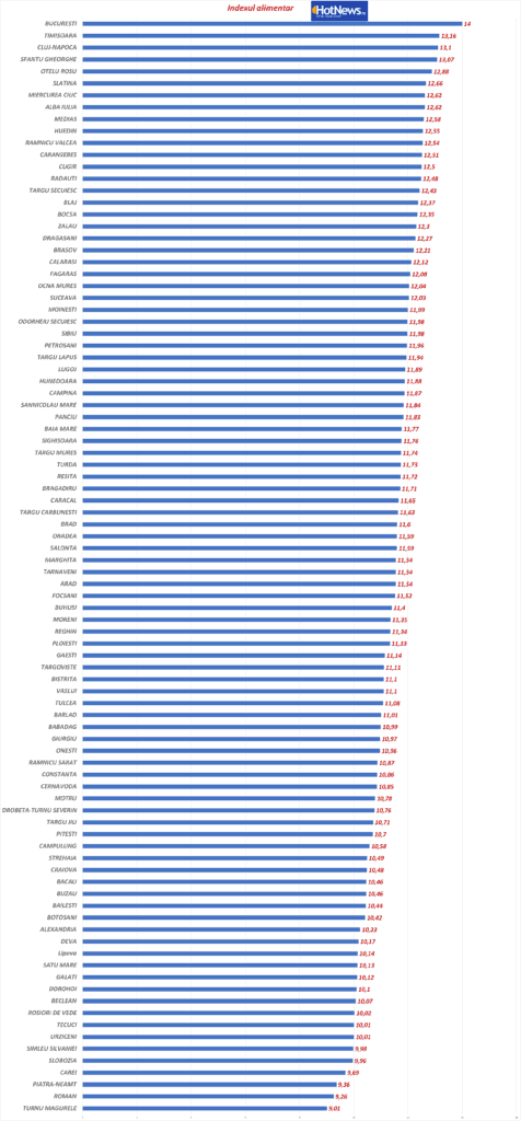 Mâncarea mai scumpă în Mediaș decât în Sibiu. În Turnu Măgurele e cea mai ieftină