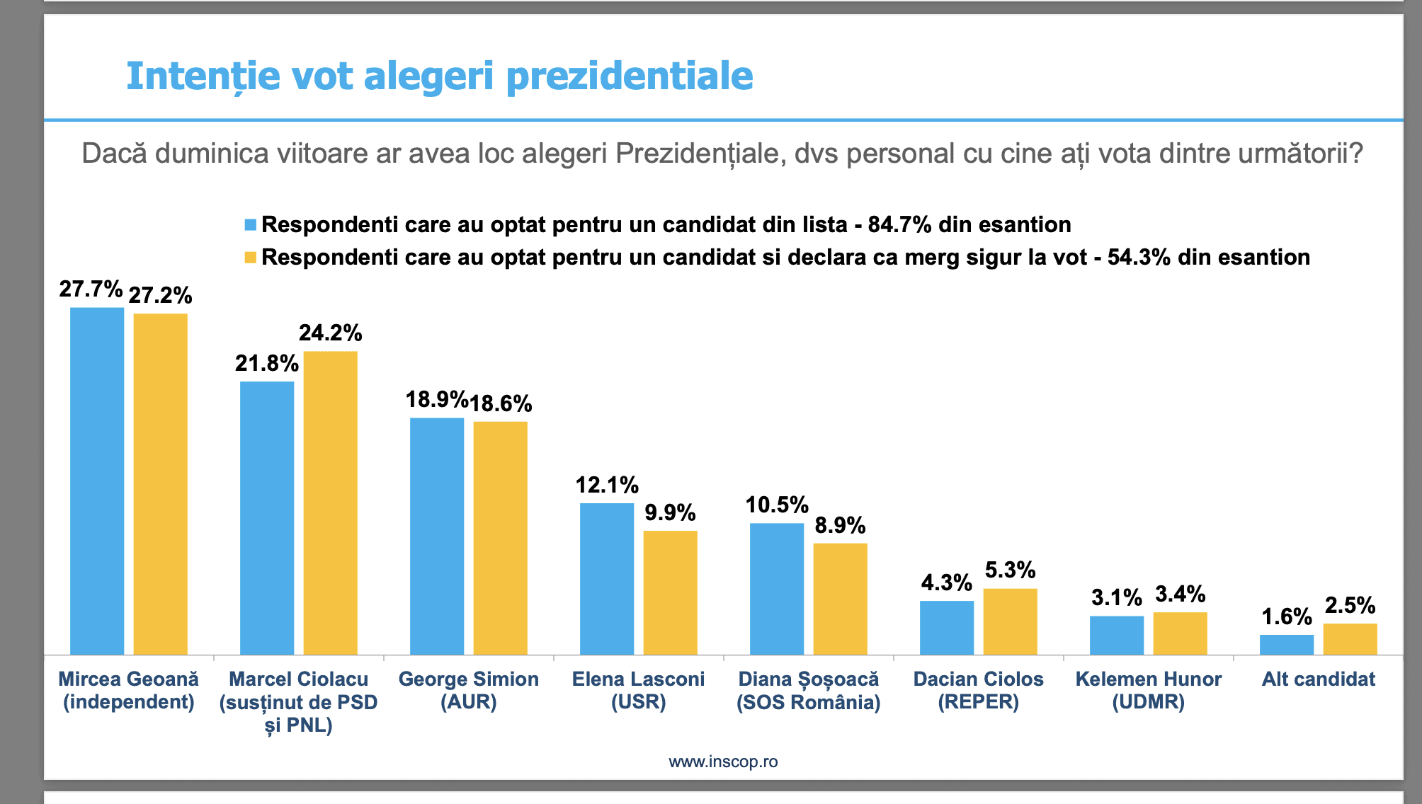 Sondaj INSCOP: Mircea Geoană favorit la Prezidențiale. Ciolacu e pe 2, iar Simion pe 3