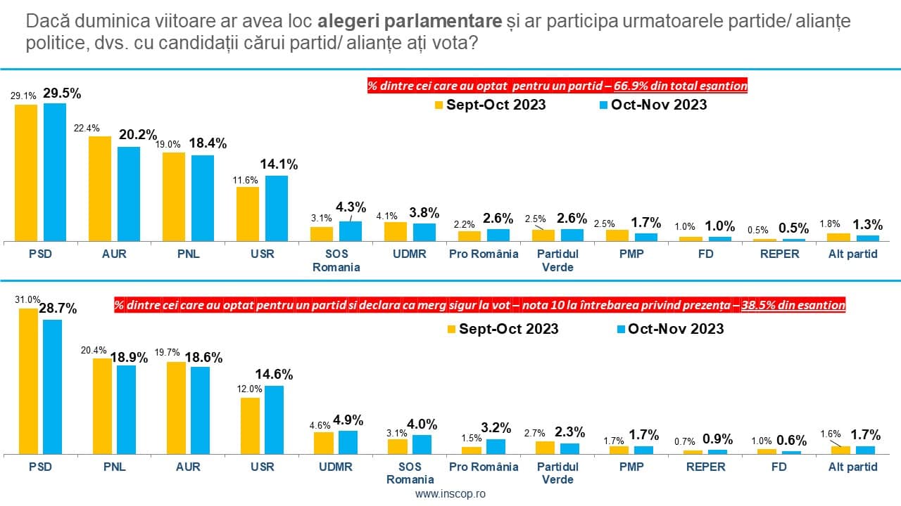 Sondaj INSCOP. PSD rămâne pe primul loc, dar AUR a depășit PNL-ul. USR rămâne pe patru