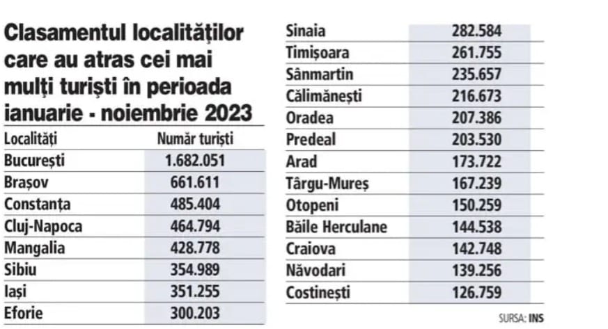 sibiul doar pe locul 6 în topul destinațiilor turistice din românia. mangalia ne devansează, bucurești e pe prima poziție