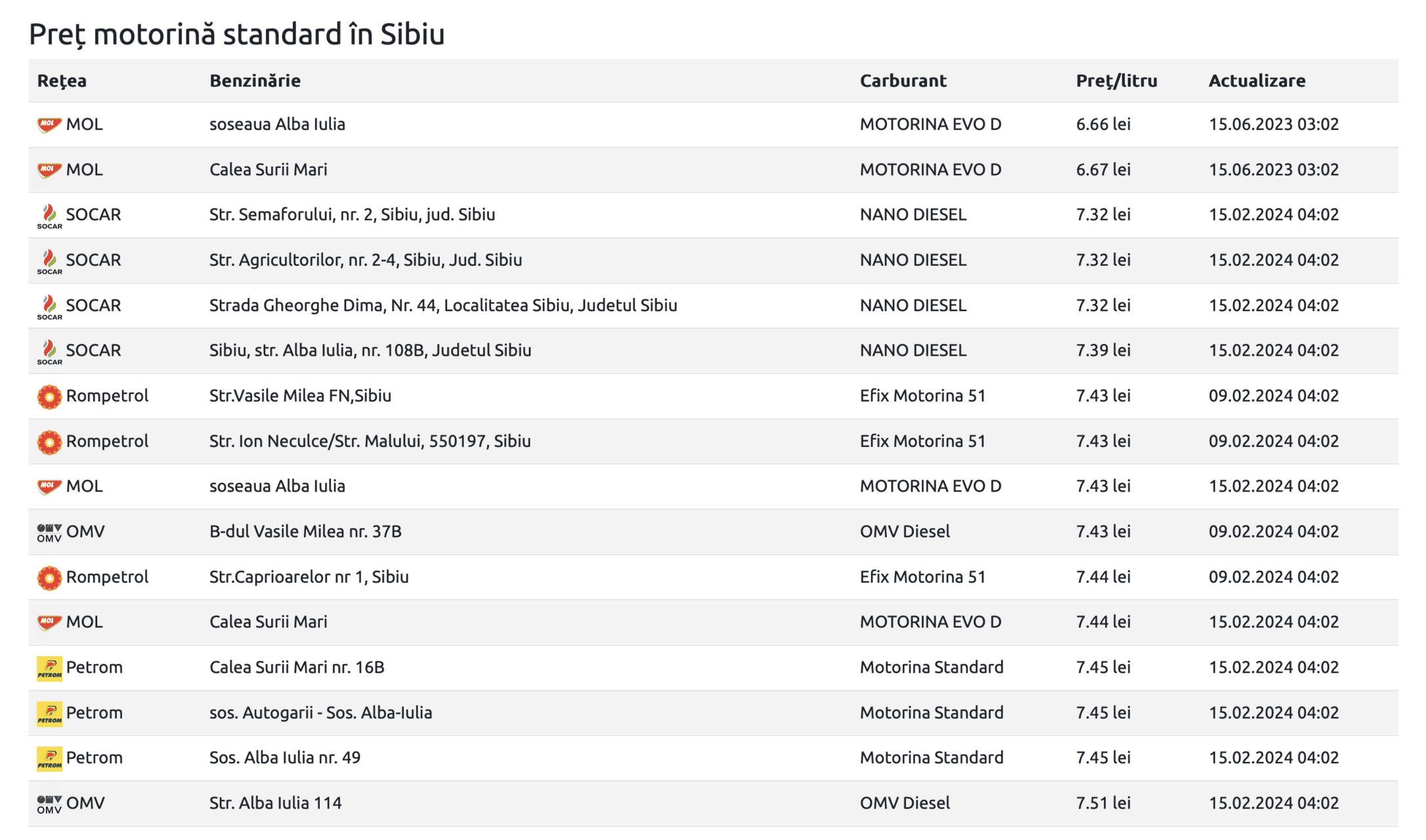 carburanții s-au scumpit din nou. cât costă benzina și motorina, joi la sibiu