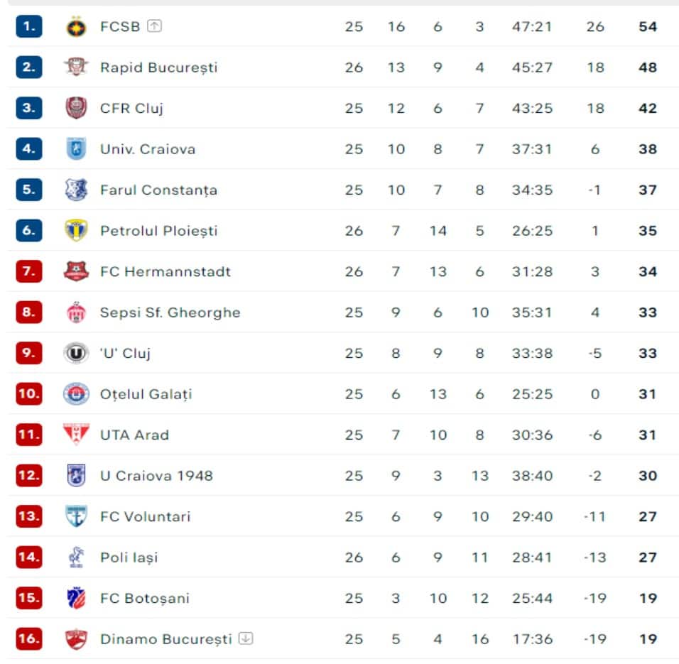 FC Hermannstat pierde în Giulești. Sibiul iese din zona locurilor de play-off