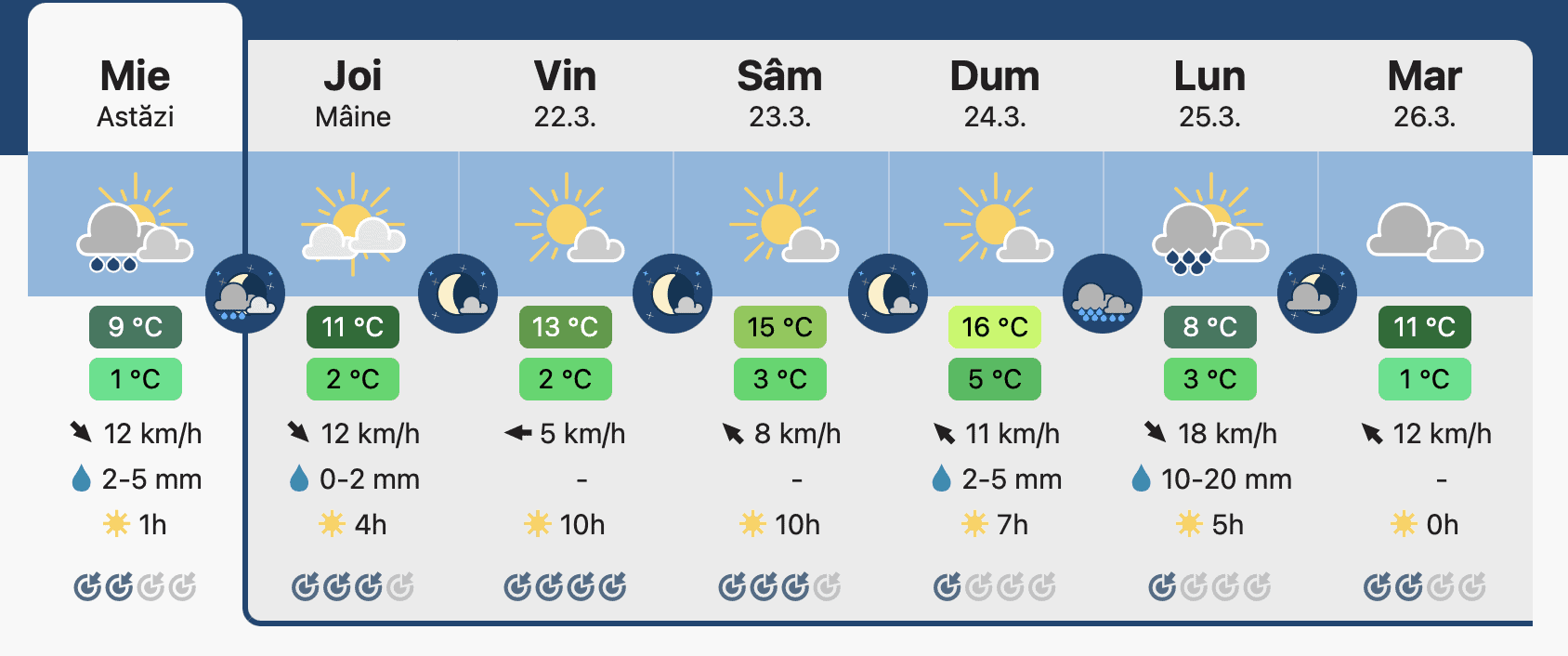 se încălzește vremea de vineri. temperaturile urcă până la 15 grade la sibiu