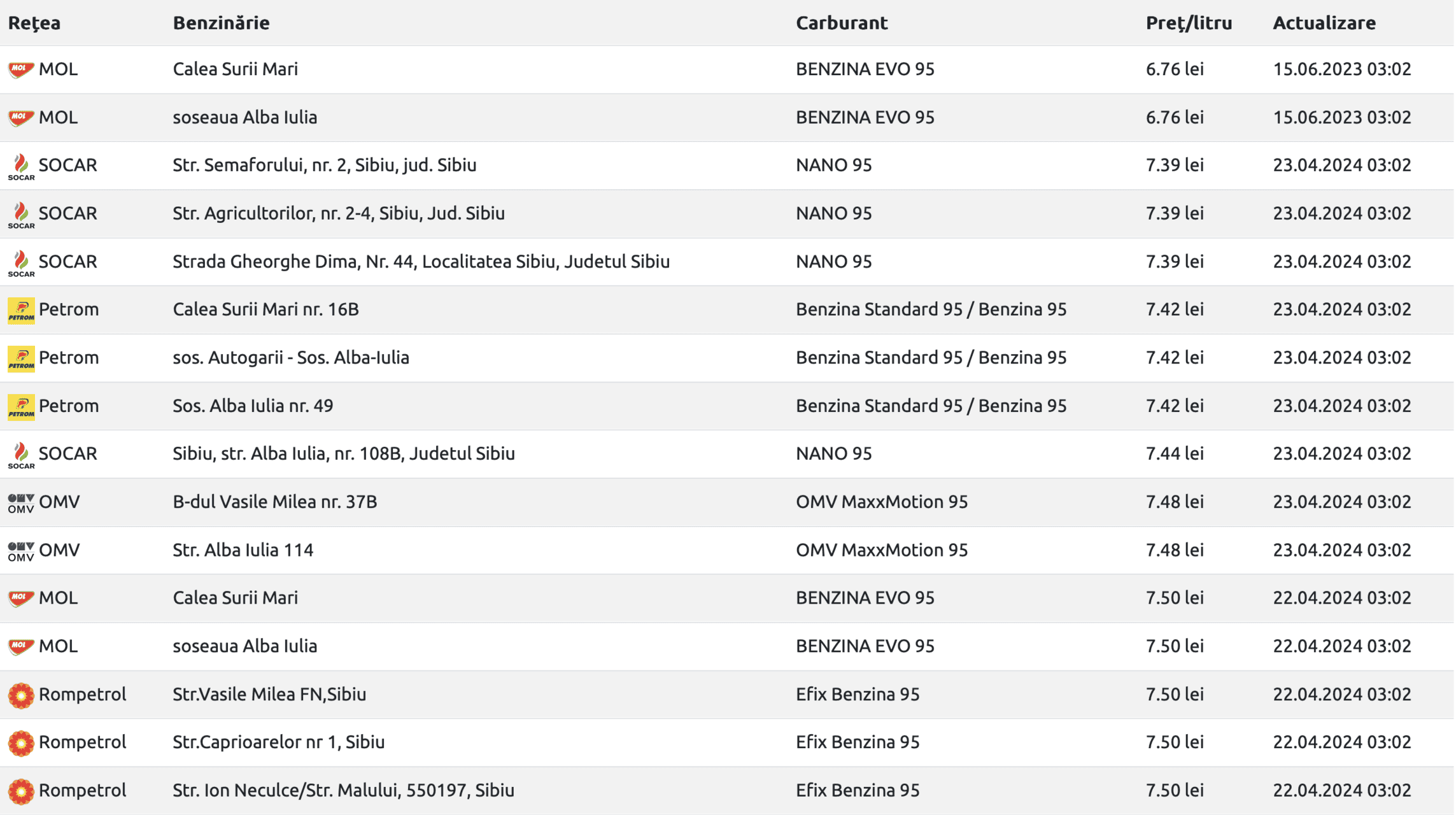 motorina și benzina s-au ieftinit marți. cât costă un litru de carburant la sibiu