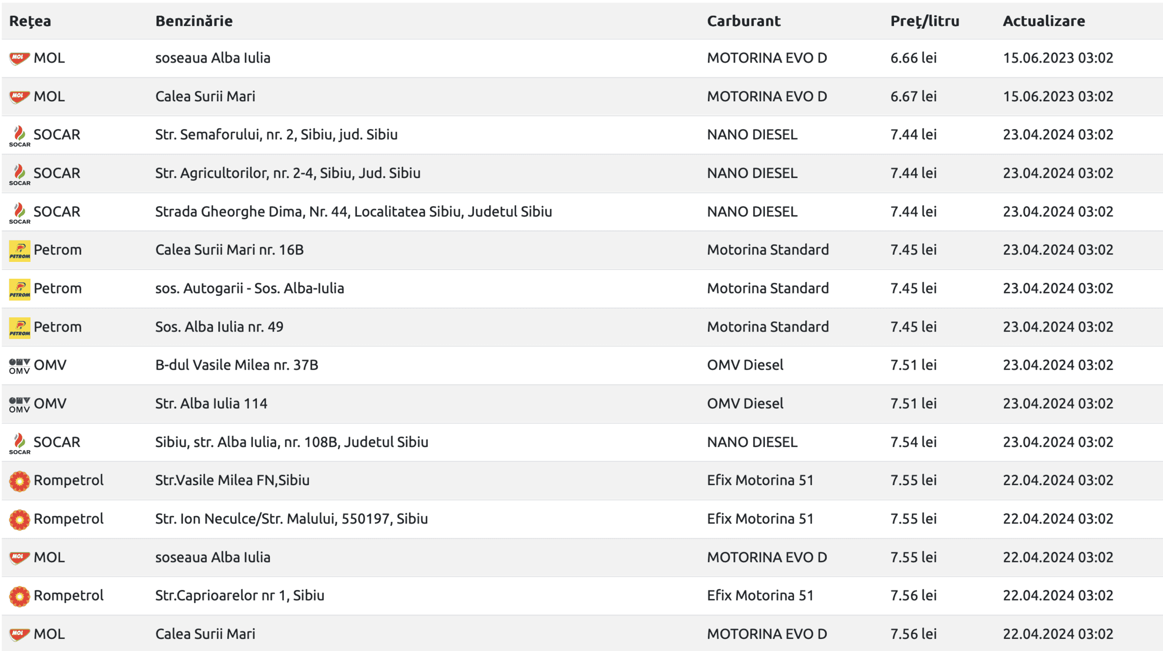 motorina și benzina s-au ieftinit marți. cât costă un litru de carburant la sibiu