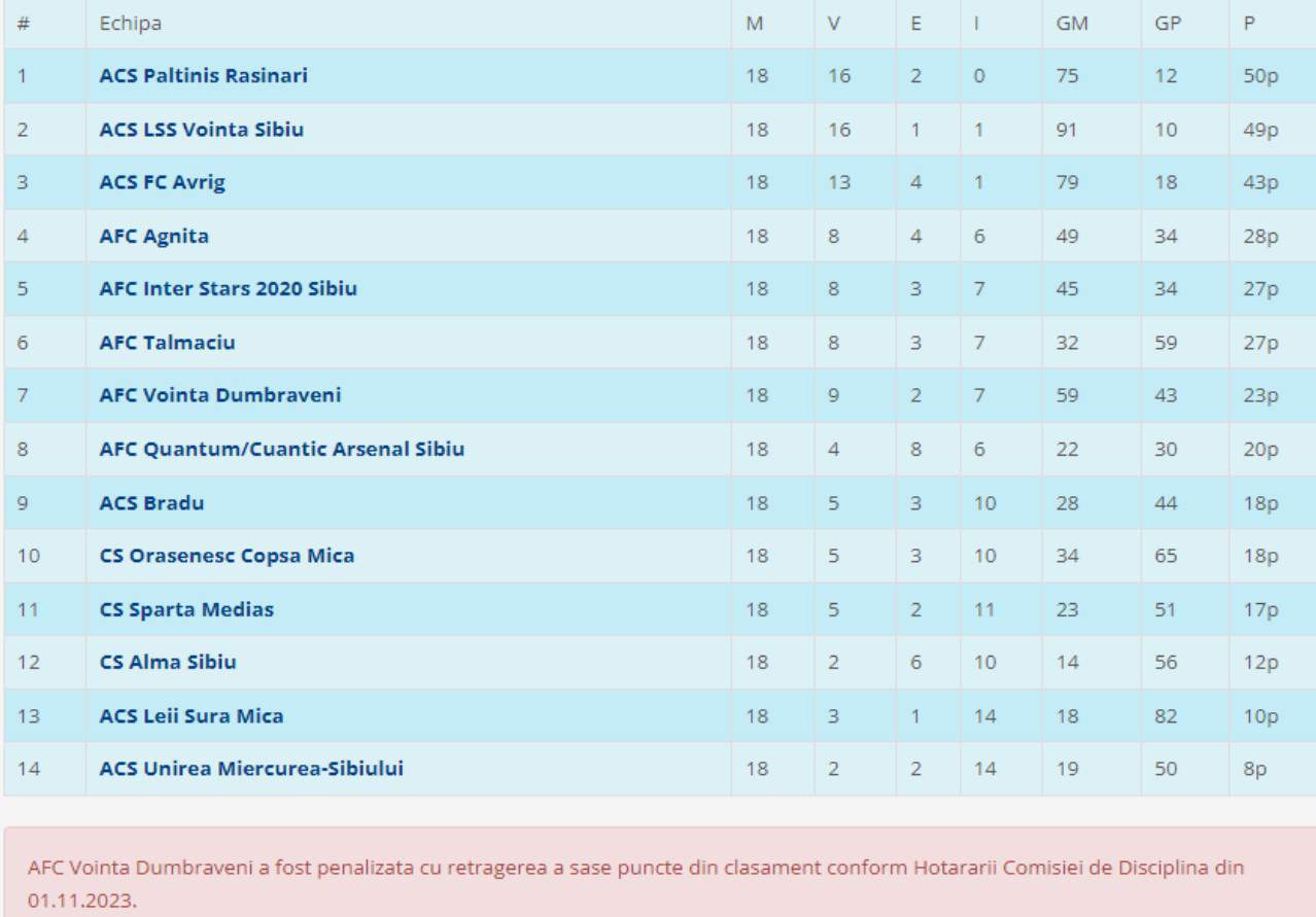păltiniș rășinari, sigura echipă neînvinsă în liga 4. fc avrig iese din cursă după eșecul cu voința sibiu