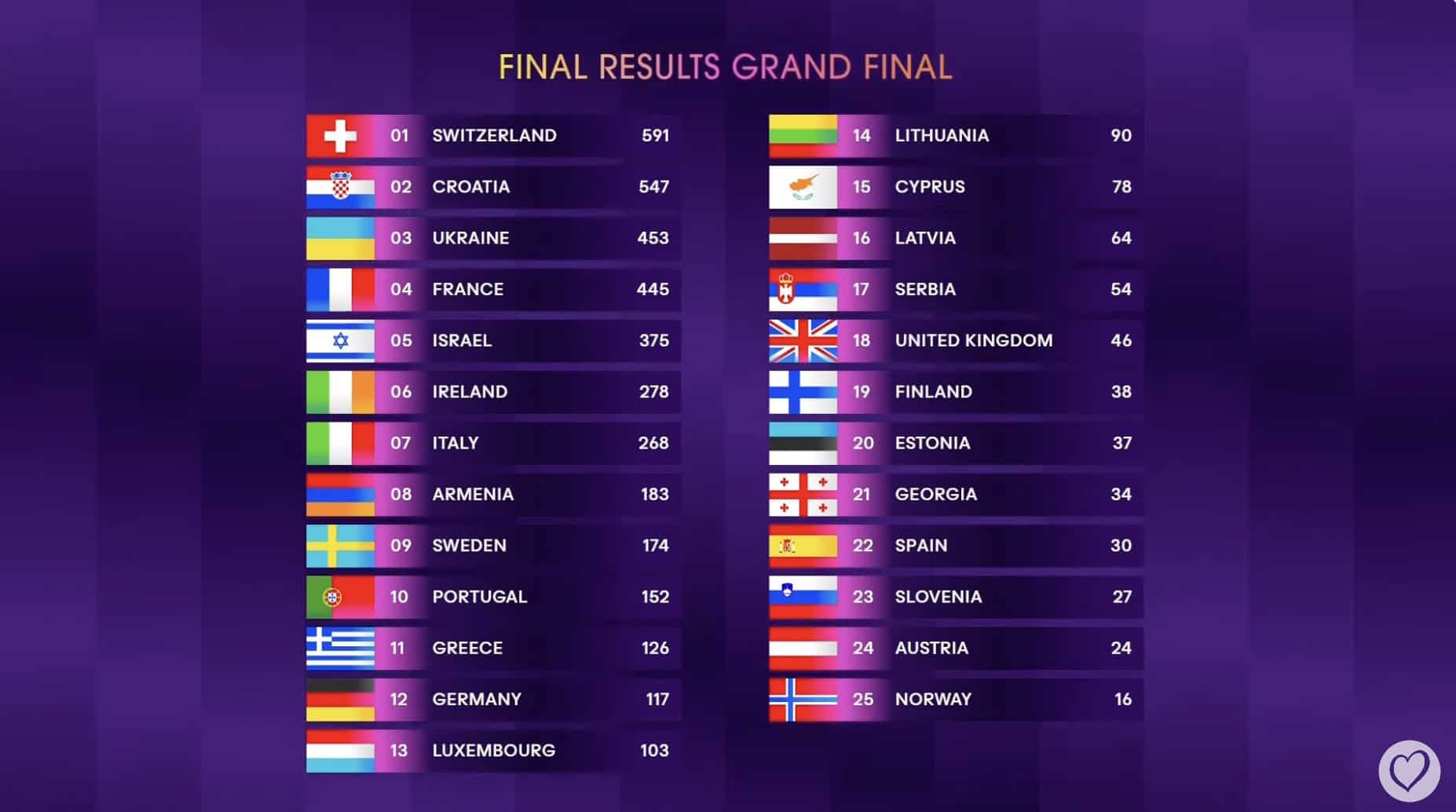 elveția a câștigat concursul eurovision (video)
