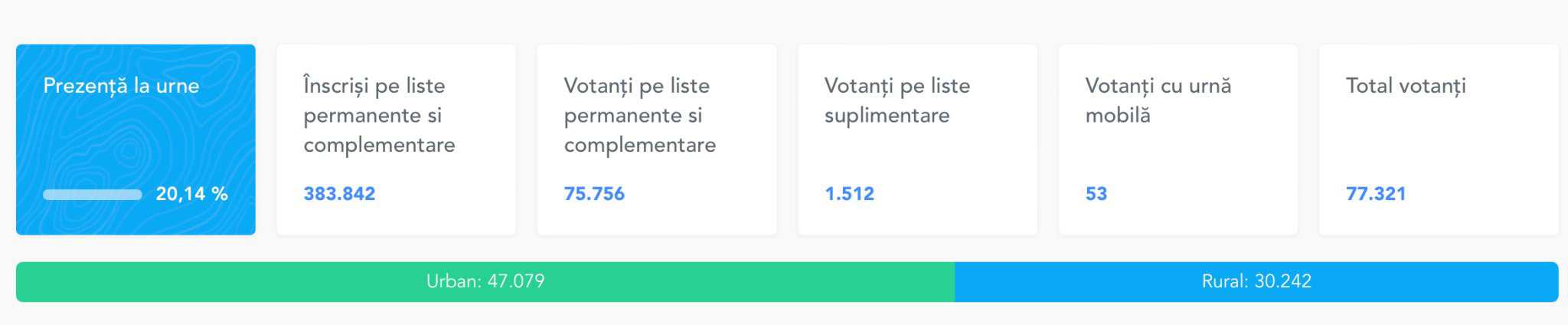 alegeri locale 2024: prezență mediocră la urne în județul sibiu. puțin peste 20 la sută dintre sibieni au votat (ora 13:30)