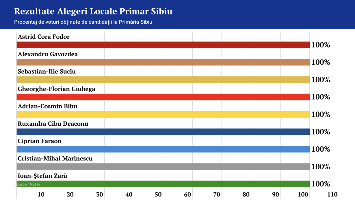 rezultate alegeri locale sibiu 2024 - pnl are 34 de primării, psd 22, adu - 4, fdgr 1 și per 1