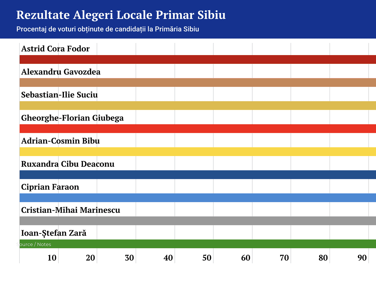 rezultate alegeri locale sibiu 2024 – pnl are 34 de primării, psd 22, adu – 4, fdgr 1 și per 1