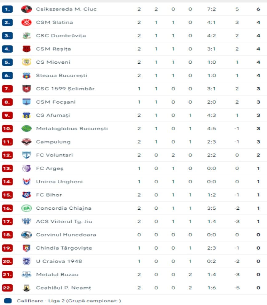 start ca din tun pentru csc șelimbăr în liga 2. repriză de senzație pentru ”călăreții roșii”