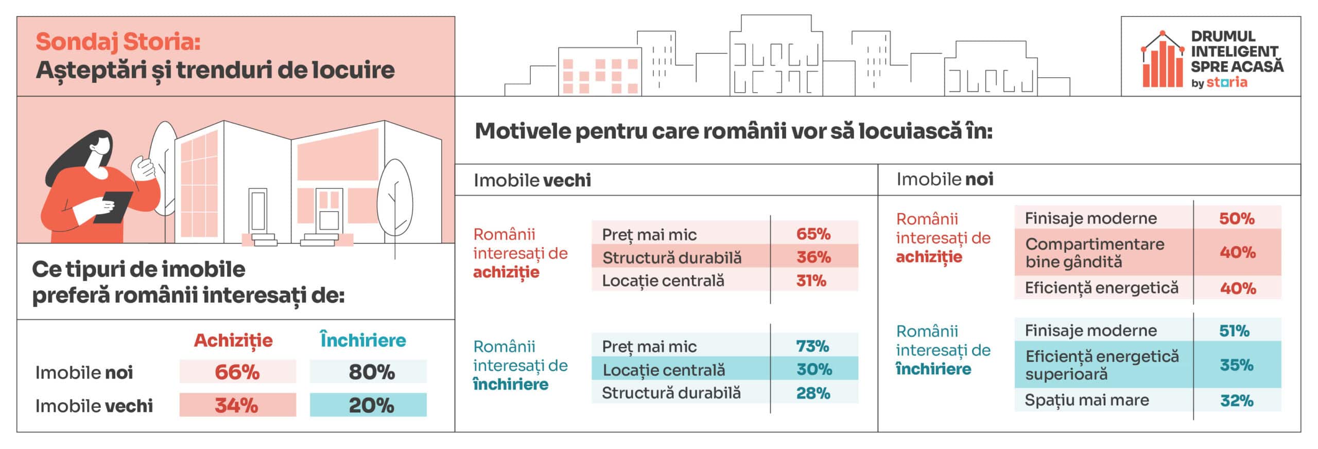 sondaj storia: așteptările românilor în privința evoluției prețurilor imobilelor în următoarele 6-12 luni