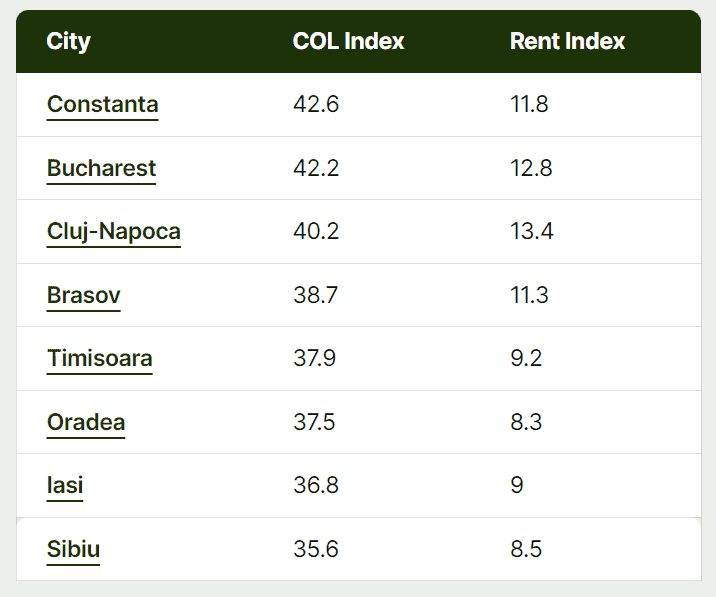 sibiul, cel mai ieftin oraș important din românia – costul vieții e mai rezonabil decât în brașov, iași, cluj sau oradea