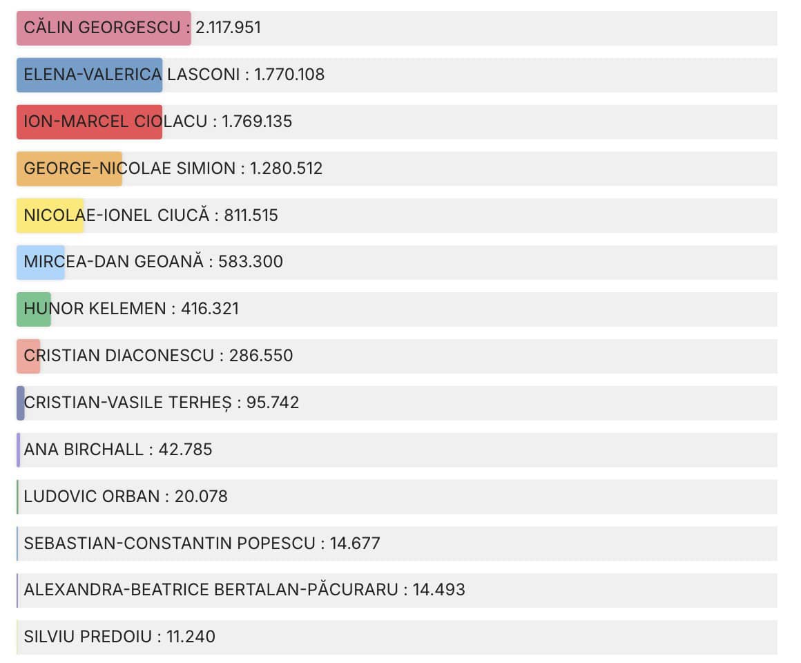 rezultate alegeri prezidențiale - scurt-circuit politic: călin georgescu și elena lasconi în turul 2. marcel ciolacu scos din joc