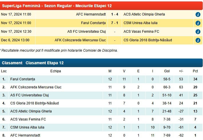 fetele de la fc hermannstadt, învinse și de gherla. nu au nicio victorie în superliga