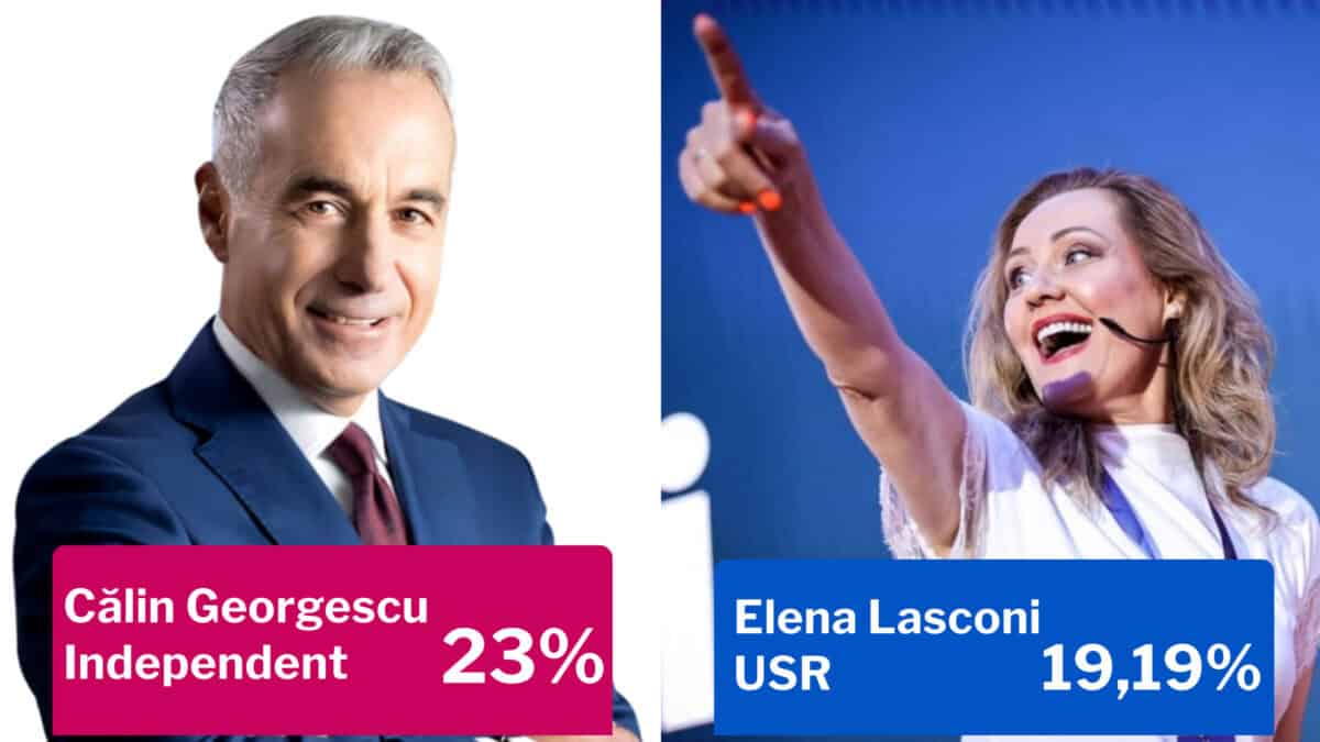 rezultate alegeri prezidențiale - scurt-circuit politic: călin georgescu și elena lasconi în turul 2. marcel ciolacu scos din joc