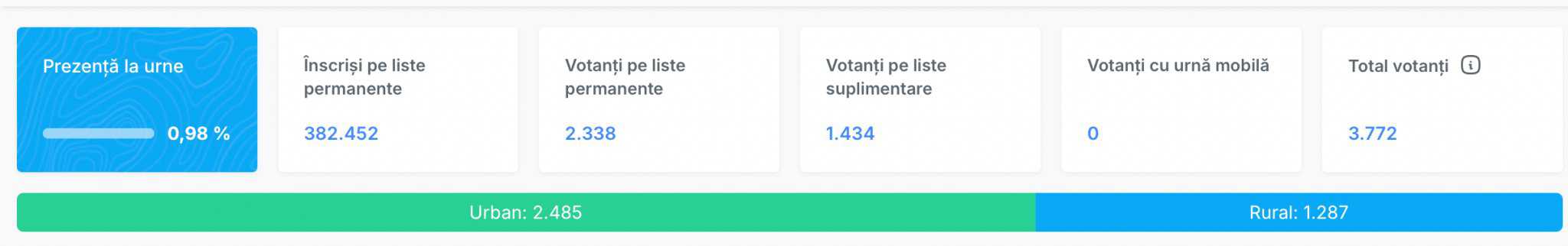 prezența la vot la ora 08:00. peste 3.700 de sibieni au mers la urne 